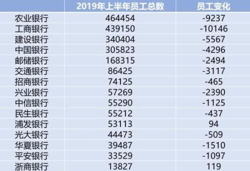 银行裁员“鬼故事”：2019上半年国有6大行减员3.5万人