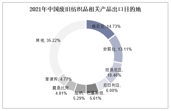 2021年中国废旧纺织品相关产品出口目的地