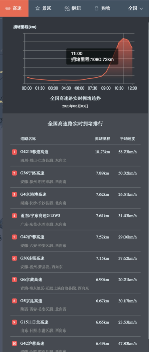 百度地图显示江浙沪高速路况、枢纽热度高 杭州景点五一有点“火”