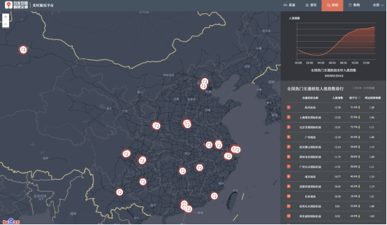 百度地图实时路况大数据：5月4日，北京、上海等多地城际高速已现拥堵