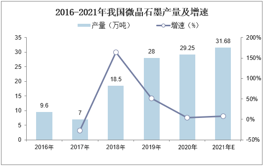 2016-2021年我国微晶石墨产量及增速