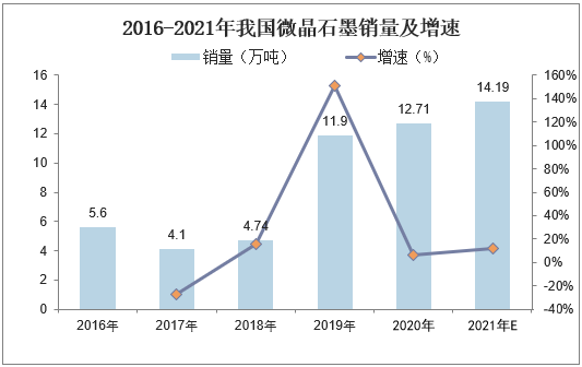 2016-2021年我国微晶石墨销量及增速