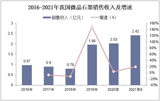 2016-2021年我国微晶石墨销售收入及增速