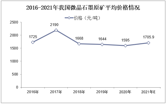 2016-2021年我国微晶石墨原矿平均价格情况