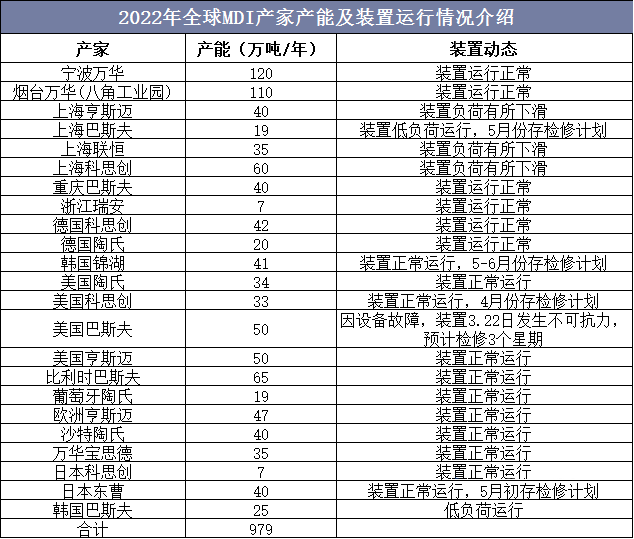 2022年全球MDI产家产能及装置运行情况介绍