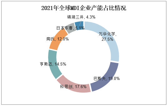 2021年全球MDI企业产能占比情况