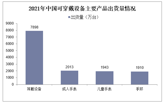 2021年中国可穿戴设备主要产品出货量情况