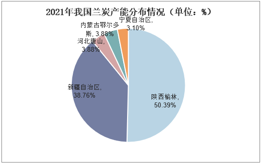 2021年我国兰炭产能分布情况（单位：%）