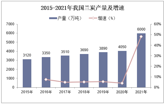 2015-2021年我国兰炭产量及增速