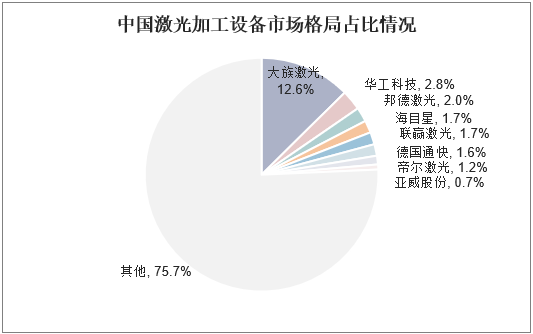 中国激光加工设备市场格局占比情况