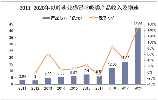 2011-2020年以岭药业感冒呼吸类产品收入及增速