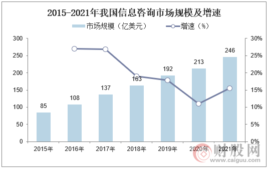 2015-2021年我国信息咨询市场规模及增速