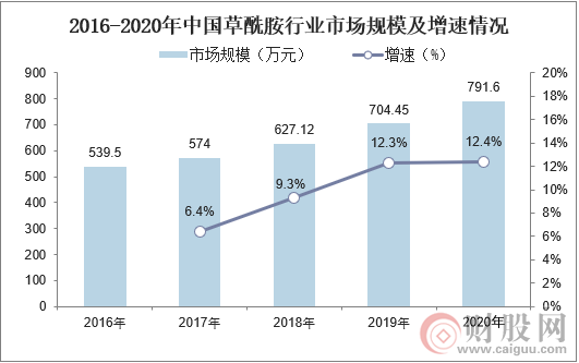 2016-2020年中国草酰胺行业市场规模及增速情况