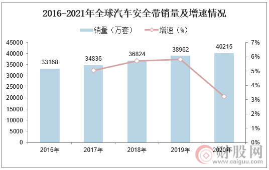 2016-2021年全球汽车安全带销量及增速情况