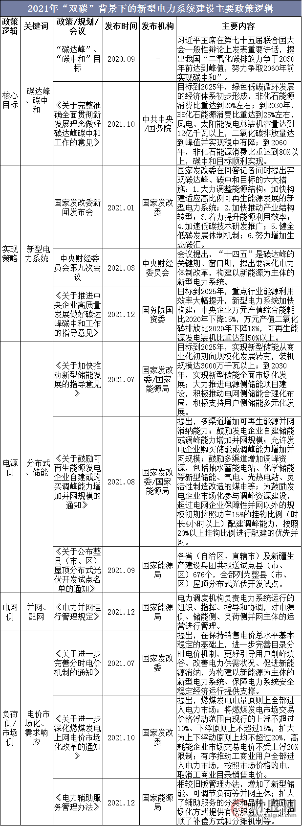 2021年“双碳”背景下的新型电力系统建设主要政策逻辑