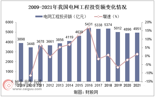 2009-2021年我国电网工程投资额变化情况