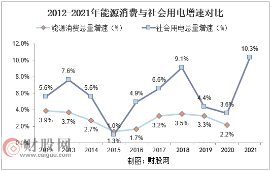 2012-2021年能源消费与社会用电增速对比