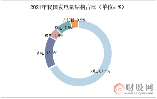 2021年我国发电量结构占比（单位：%）