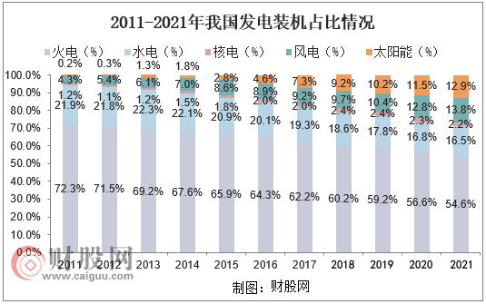 2011-2021年我国发电装机占比情况