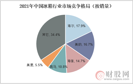 2021年中国冰箱行业市场竞争格局（按销量）