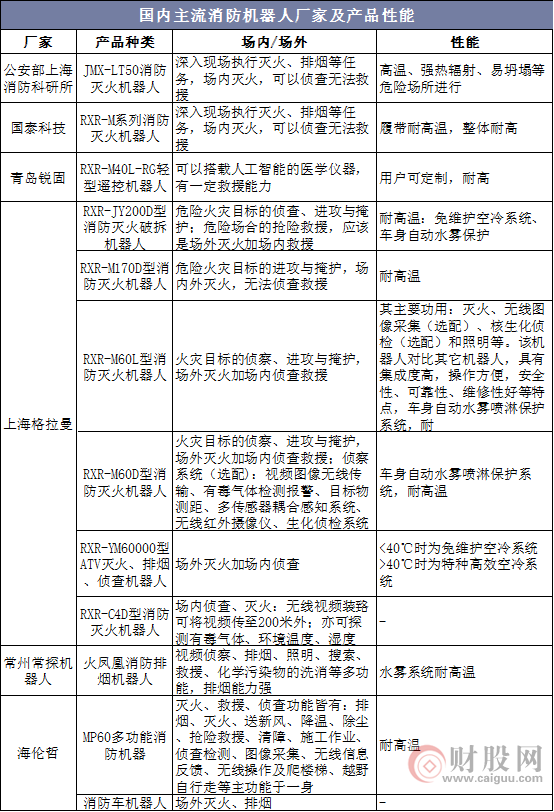 国内主流消防机器人厂家及产品性能