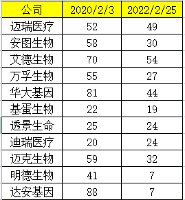 新冠概念股公司的PE对比