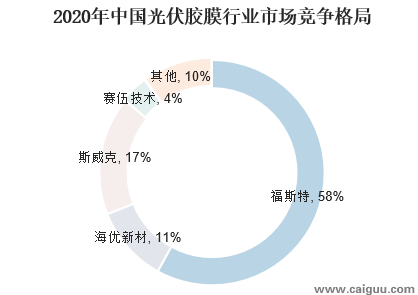 2020年中国光伏胶膜行业市场竞争格局