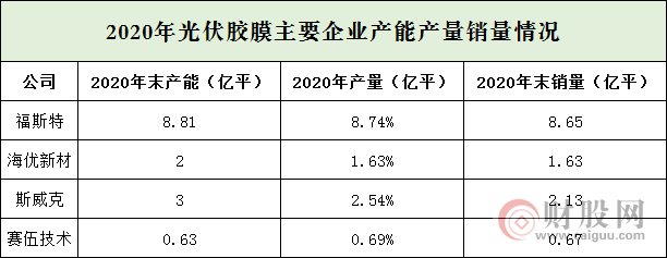 2020年光伏胶膜主要企业产能产量销量情况