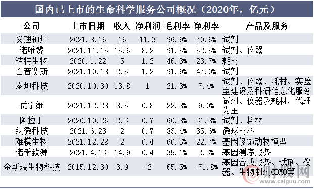 国内已上市的生命科学服务公司概况