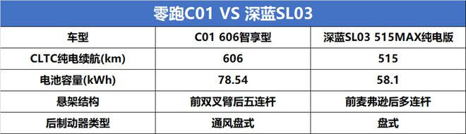 零跑C01挥舞价格屠刀收割17万级纯电市场