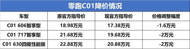 零跑C01挥舞价格屠刀收割17万级纯电市场