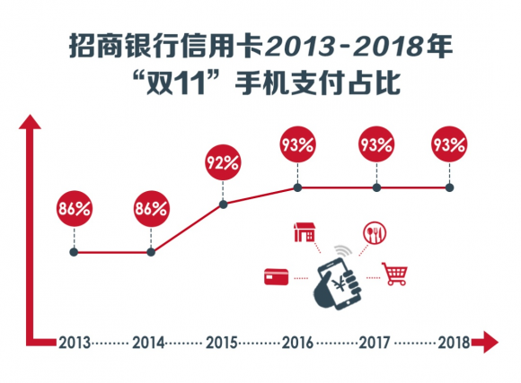 “6亿积分大赏”，手机支付就绑招行信用卡