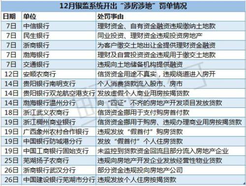 其中，仅仅是12月7日一天内就有浙商银行、渤海银行、民生银行和中信银行四家银行因理财产品违规缴土地款而被罚。