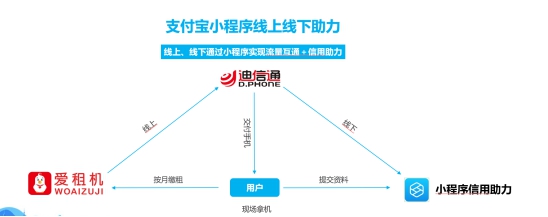 支付宝首次举办小程序专场路演 “爱租机”荣获优秀项目称号