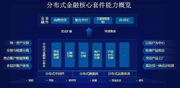 解密：蚂蚁金服bPaaS分布式金融核心套件究竟是什么？