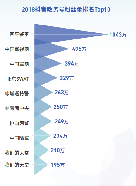 抖音发布2018大数据报告 “四平警事”粉丝量超千万成最受欢迎政务号