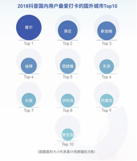 抖音发布2018大数据报告 国内用户打卡2.6亿次遍及233个国家和地区