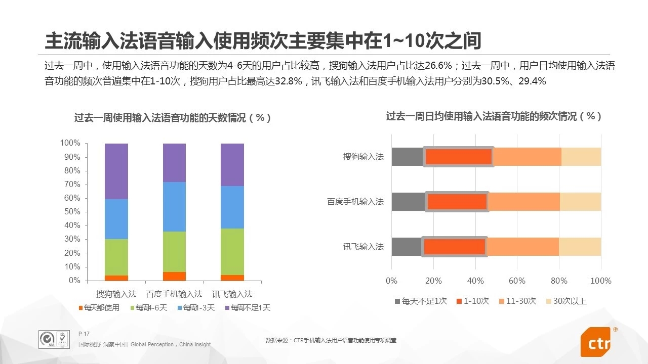 2018输入法报告：搜狗输入法成国内第一大语音输入应用