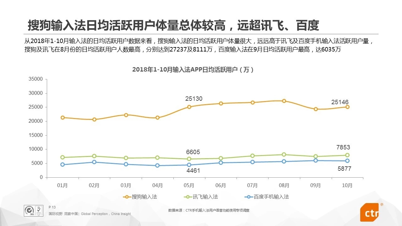 2018输入法报告：搜狗输入法成国内第一大语音输入应用