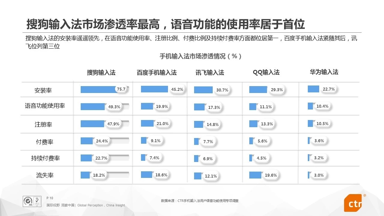 2018输入法报告：搜狗输入法成国内第一大语音输入应用