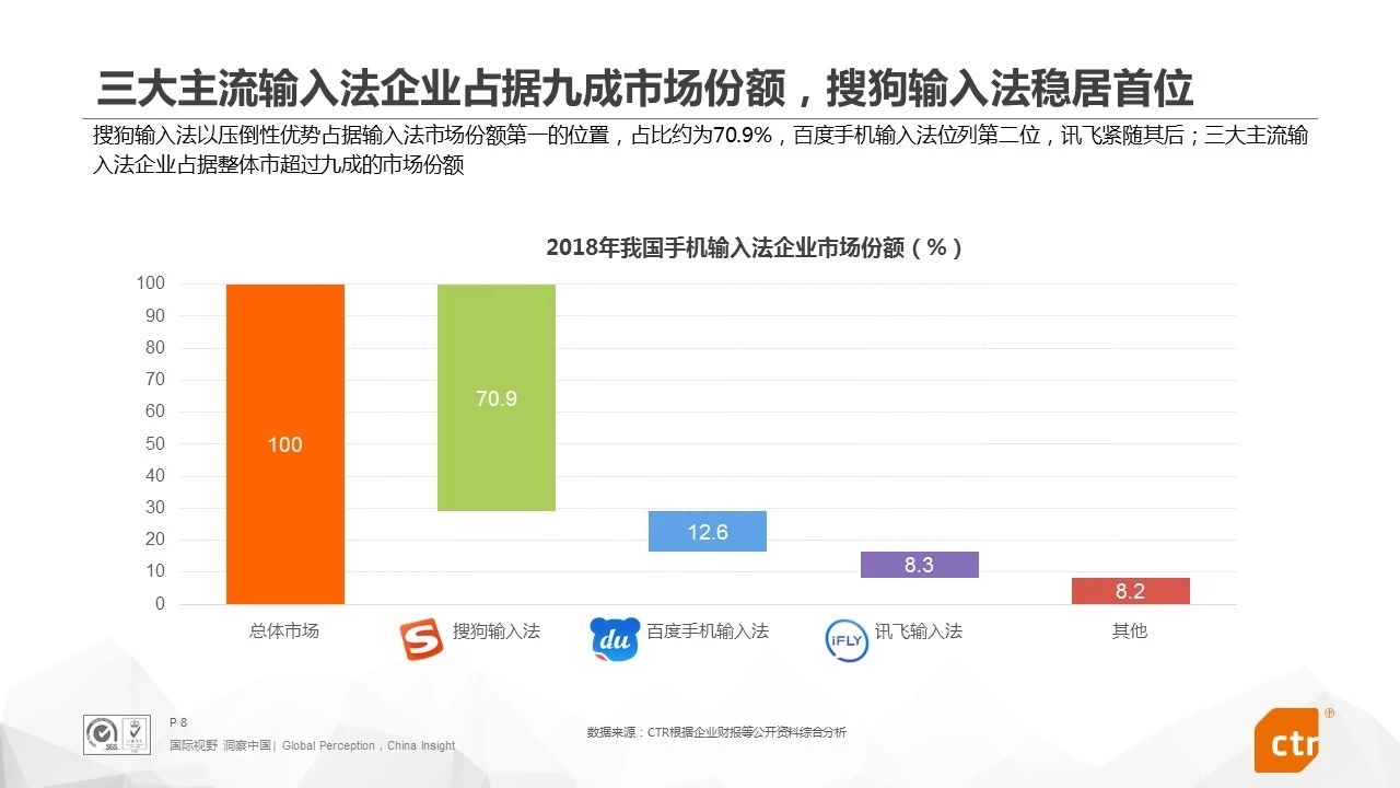 2018输入法报告：搜狗输入法成国内第一大语音输入应用