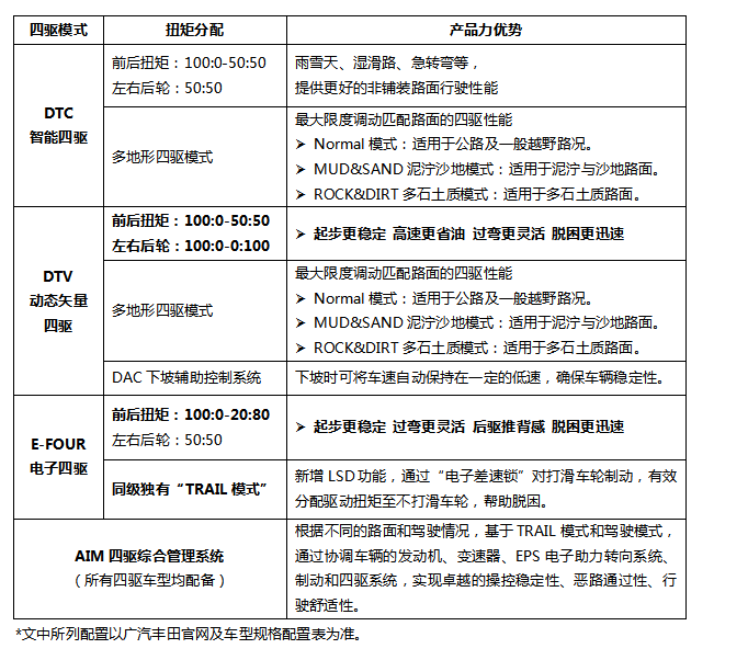 2022款威兰达新增豪华PLUS版 售价20.08万起