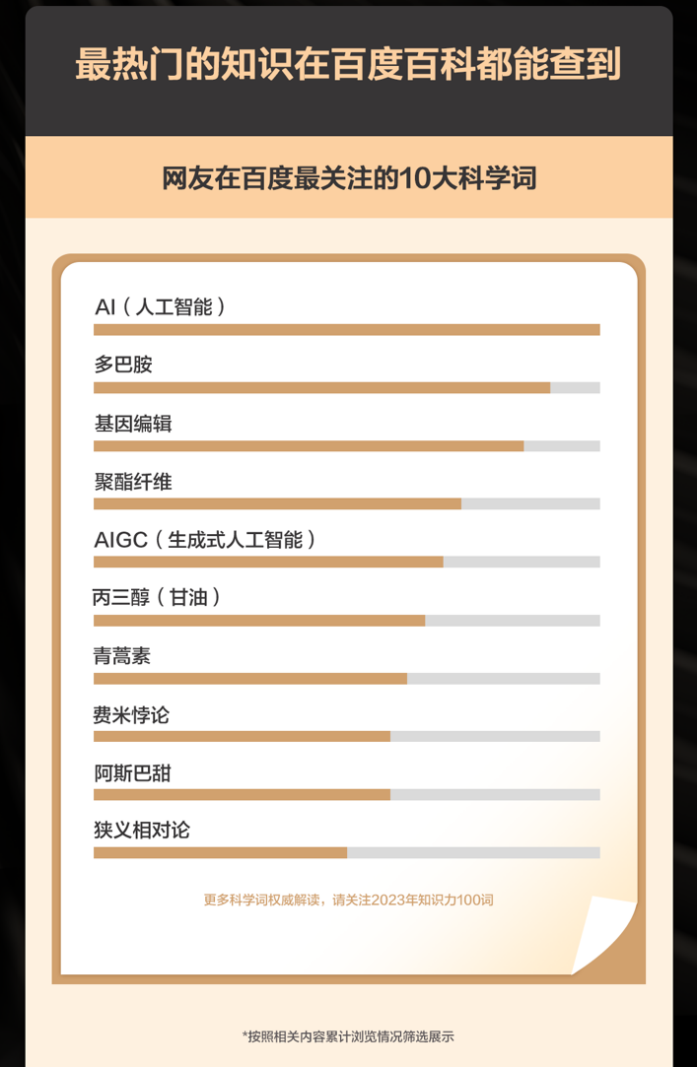 涵盖2745万个知识点、2.44亿次编辑、778万人编写，你想知道的百度百科都有！