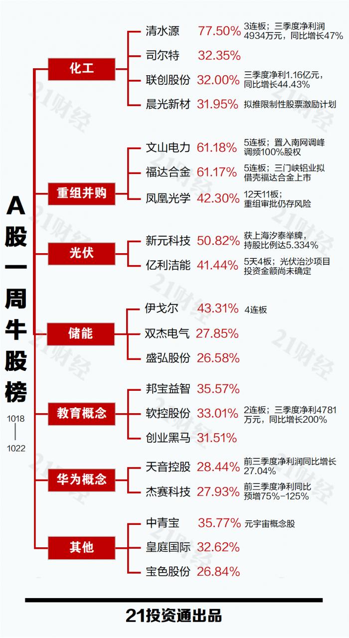 透视一周20大牛熊股：沾上特斯拉 多股大涨！四季度周期股如何走