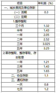 东莞银行存款利率