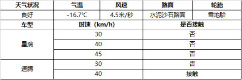 挑战-20℃严寒极限 星瑞力压速腾成家轿新星