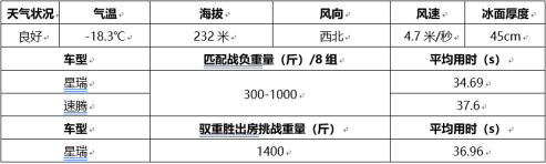 挑战-20℃严寒极限 星瑞力压速腾成家轿新星