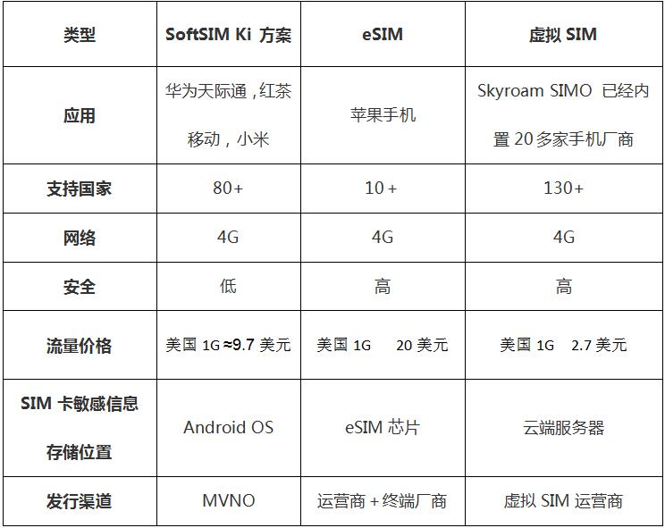 华为、苹果、SIMO与小米角逐虚拟SIM战场，技术对比哪家更强？