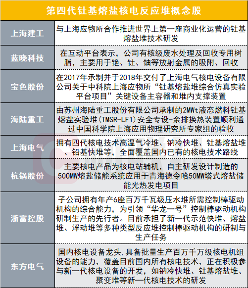 核电新概念横空出世：龙头4天翻倍 还有哪些企业率先布局？