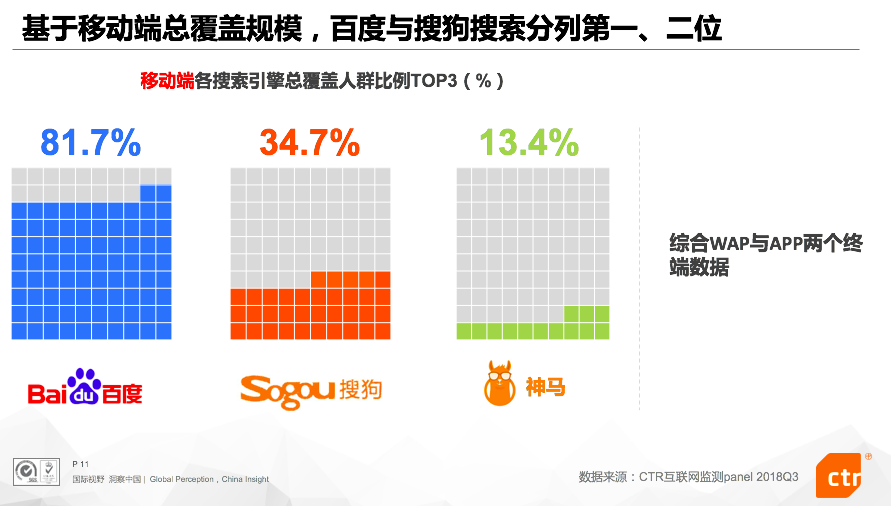 CTR: 深化差异化战略、加码AI技术研发 Q3搜狗搜索稳居行业第二